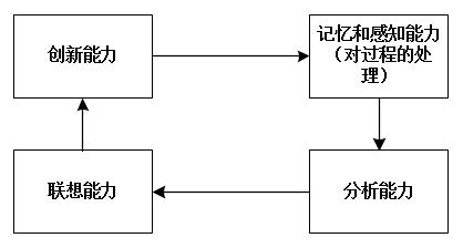 學習觀系列（二） 從零理解人工智能及其基礎軟件開發